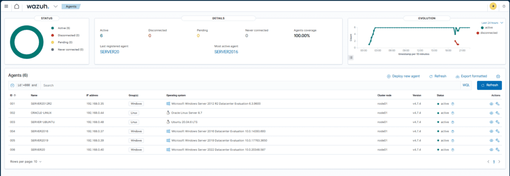 Painel do Wazuh exibindo monitoramento de agentes de segurança ativos.